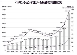 　住宅金融支援機構　マンションすまい・る融資　25年度は936件・406億円　融資受理金額　24年度から149億円増