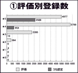 　ワンストップ申請、3000件超え　9月末で1万3449件　前回比1181件増　適正評価制度四半期データ　「標準様式」準拠状況　前回比1・5ポイント増、61・8％